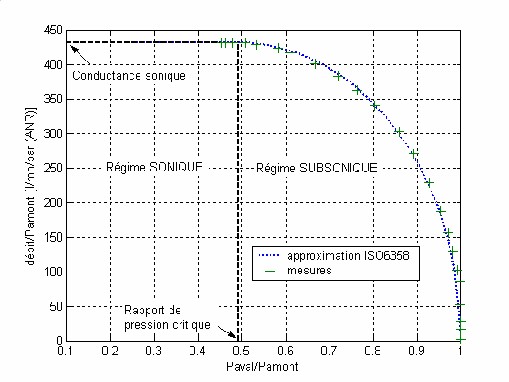 Caractéristique en débit d'un orifice dans le cas d'un fluide compressible Caractéristique en débit d'un orifice dans le cas d'un fluide compressible