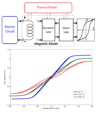 Modèlisation des matériaux magnétiques avec prise en compte de la tempértaure